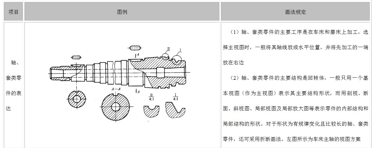 请教工程图中轴的截面怎么表达？